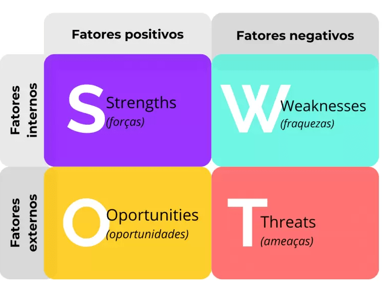 Quadrante de Análise SWOT